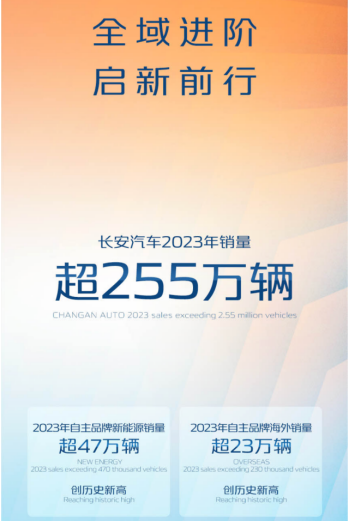 1月1日21.40【销量稿】万象更新 一路“长”红 长安汽车2023年销量超255万辆359.png