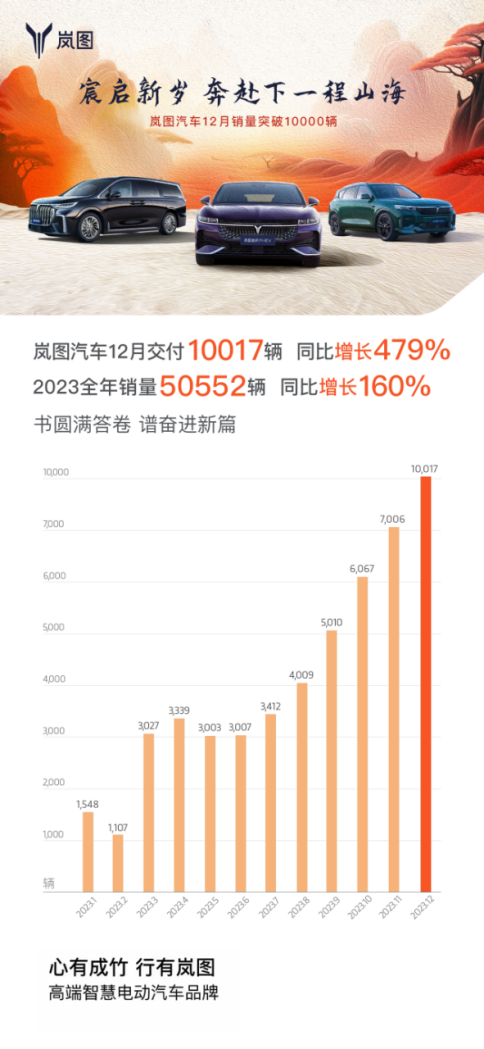 【新闻稿】月销破万目标达成 岚图汽车12月交付10017辆229.png