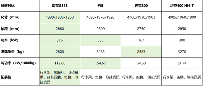 f-【新闻稿】深蓝g318基础参数曝光，超大空间+超强拓展+超级增程双电机四驱-v2678.png
