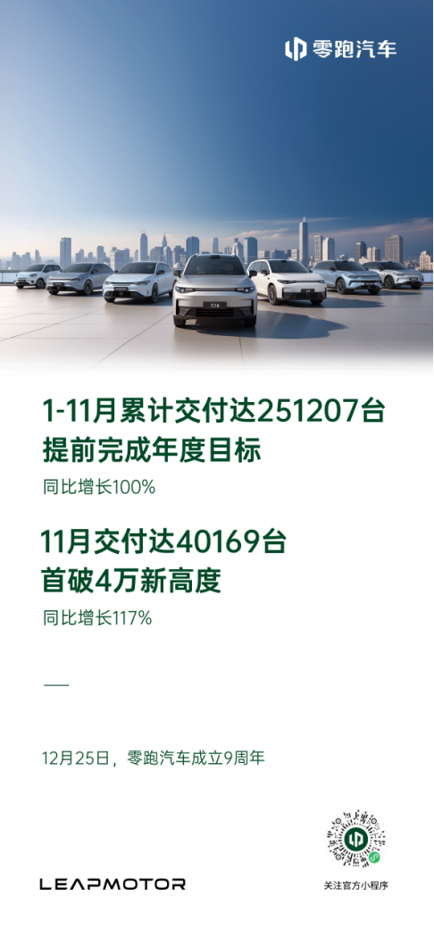 【新闻稿】首家达成！零跑提前完成2024年销量目标，1-11月累计交付超25万台364.png